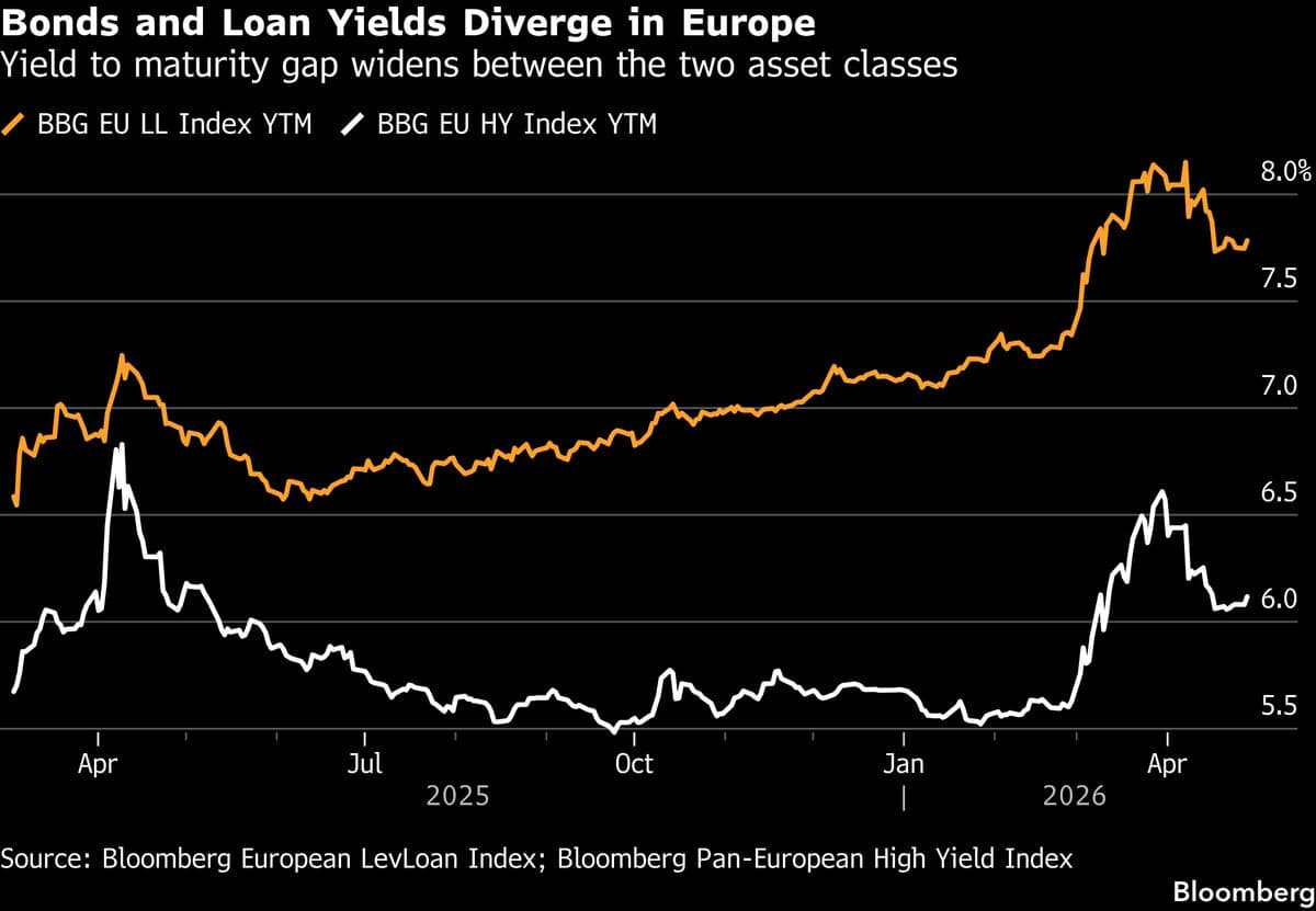 Junk Issuers in Europe Cut Costs by Switching to Fixed-Rate Debt