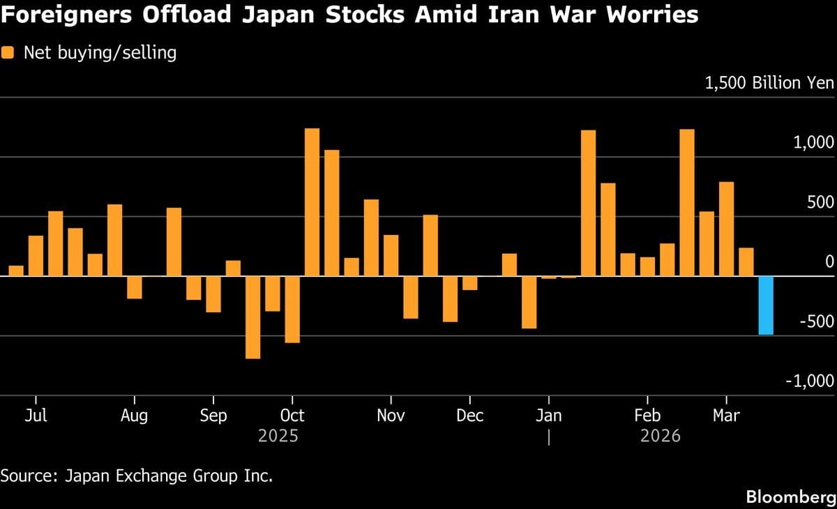 Foreign Investors Flee Japanese Stocks as Oil Risk Dims Outlook