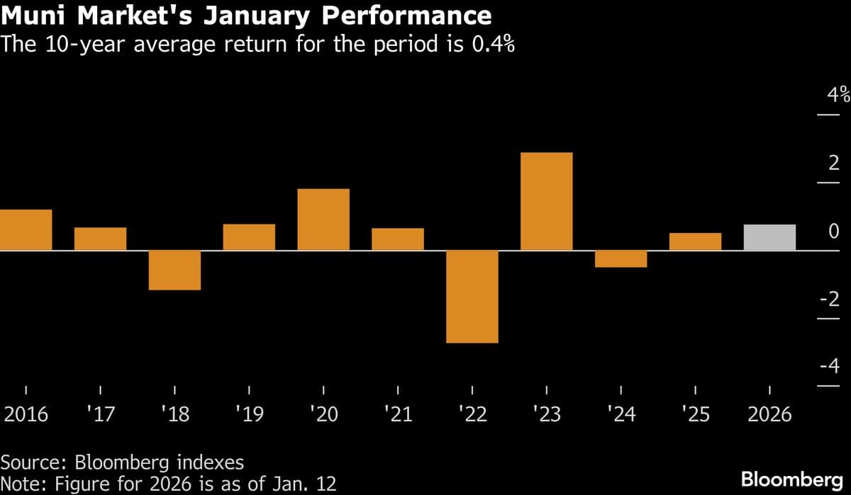Muni Bonds Start Year Strong as ‘January Effect‘ Emerges