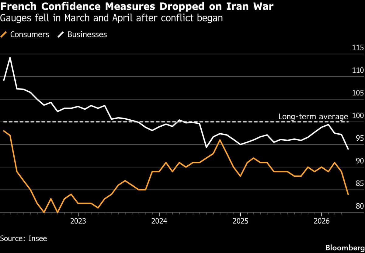 France’s Economy Unexpectedly Failed to Grow as Iran Shock Hit
