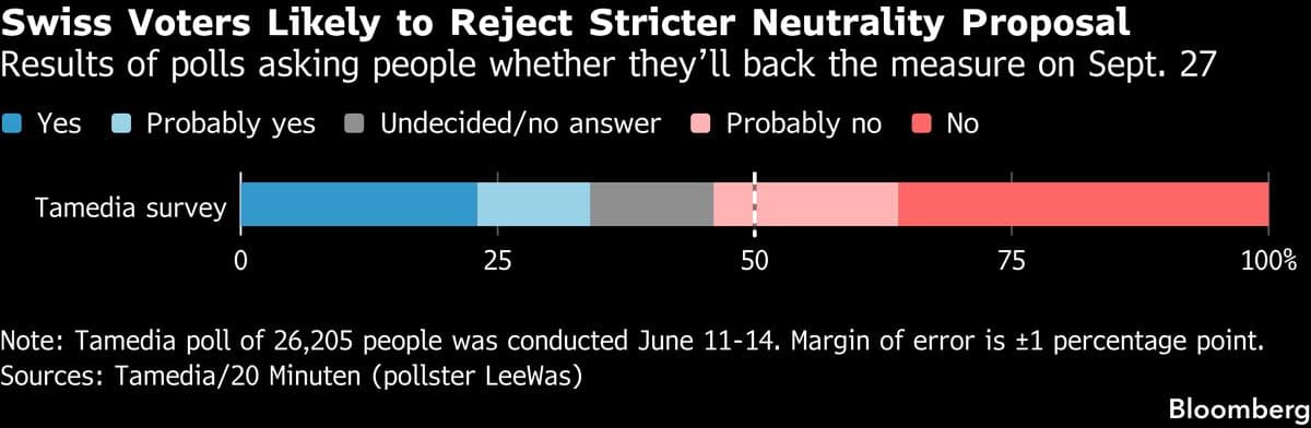 Early Poll Indicates Swiss Voters May Reject Stricter Neutrality Measures
