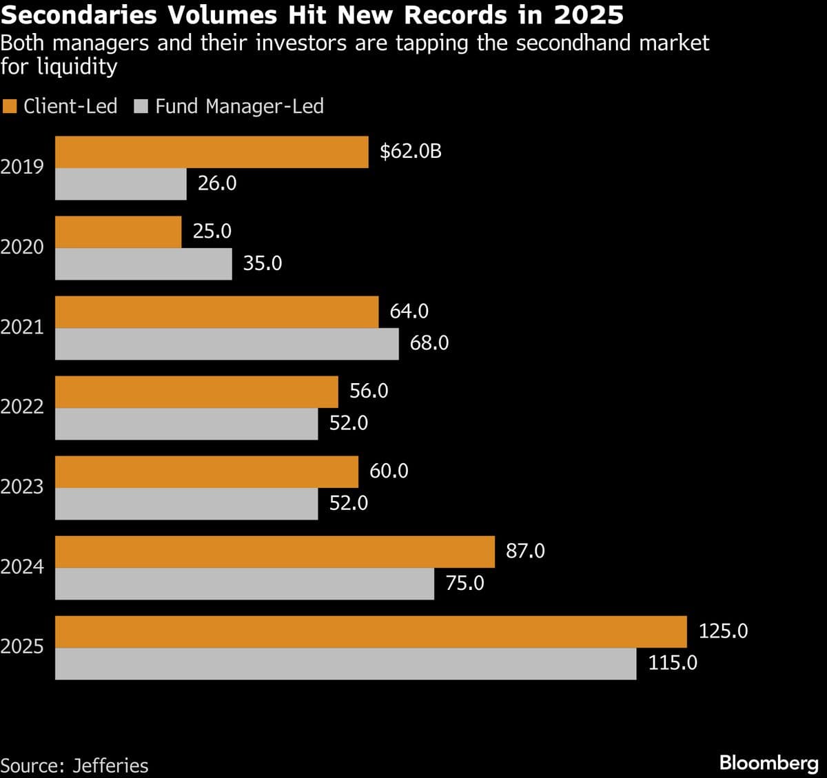 Ardian Plans New Secondaries Fund After $30 Billion Haul in 2025