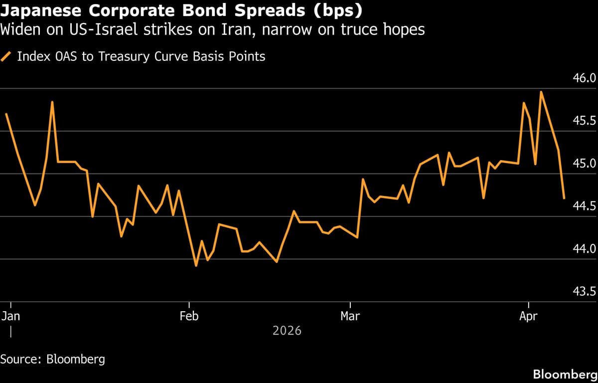 Iran Ceasefire Fuels Hope of Cheaper Funding for Japanese Firms