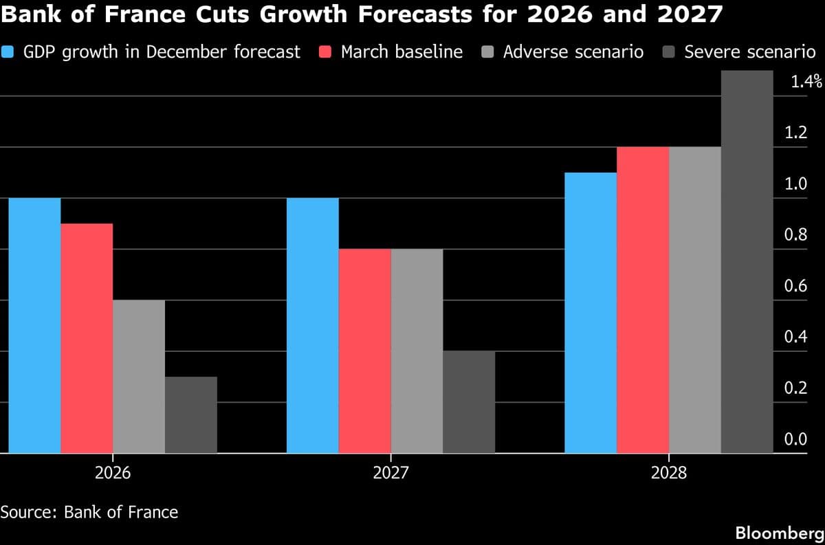 Bank of France Trims Growth Forecast, Sees Faster Inflation