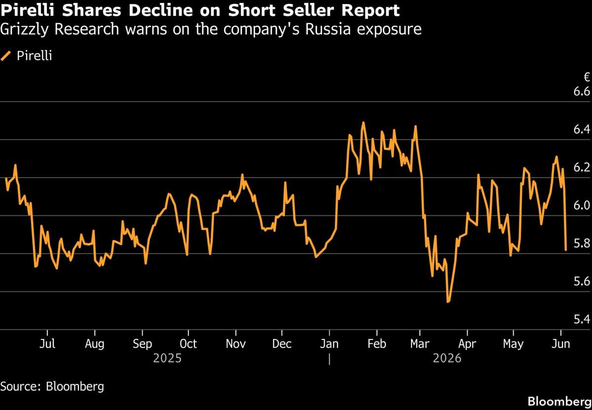 Pirelli Shares Decline Following Short Seller's Concerns Over Russia Ties