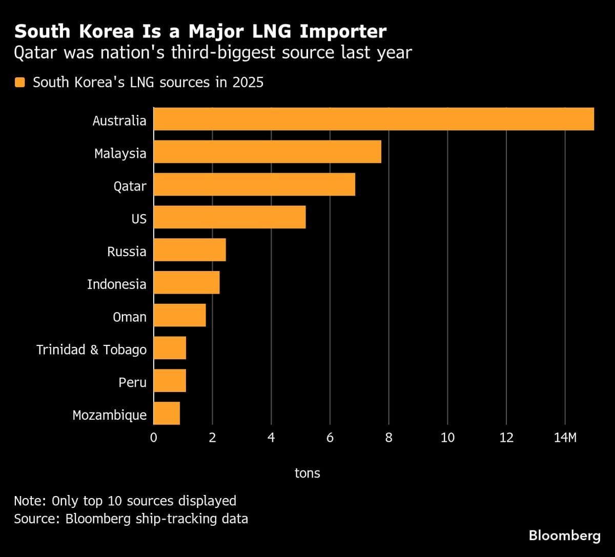 South Korea to Speed Up Nuclear Restart Amid Middle East Crisis