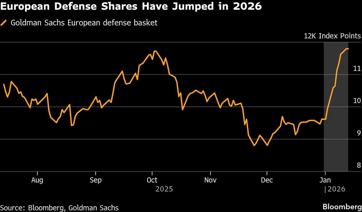 European Defense Stocks Near Valuation Peak, Deutsche Bank Says