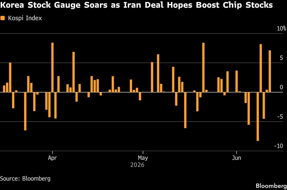 South Korea's Kospi Rises 8% Amid Optimism Over Iran Deal and Chip Stocks