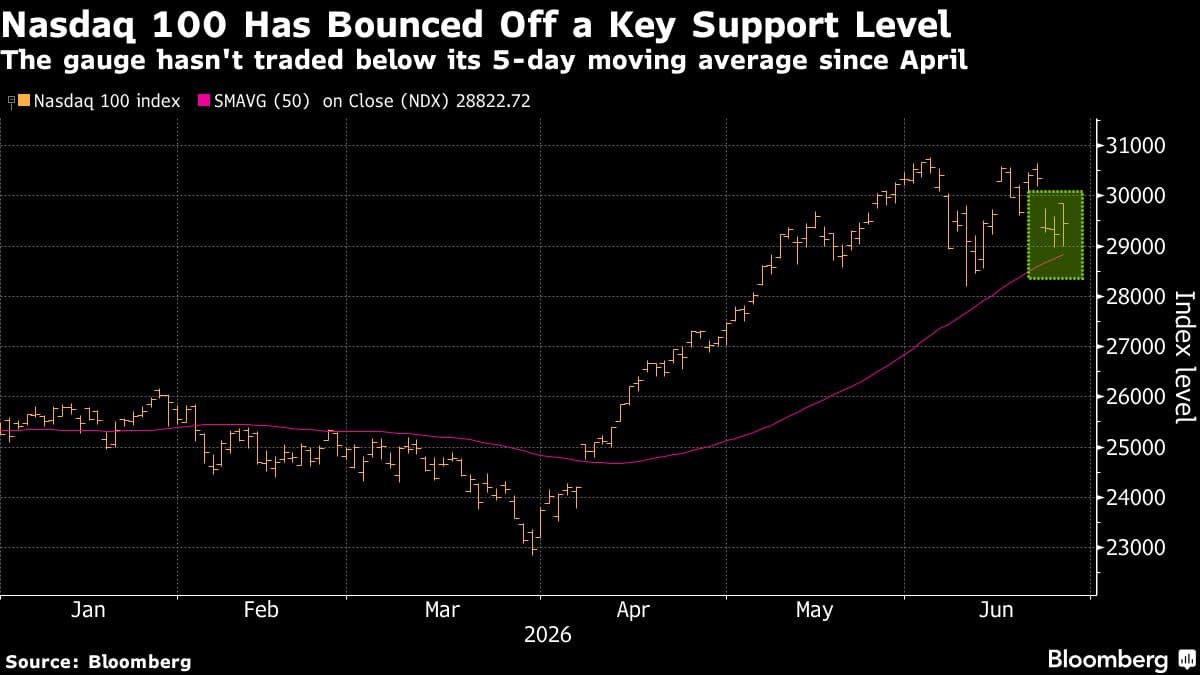US Stock Futures Decline Again Amid Concerns Over AI Valuations