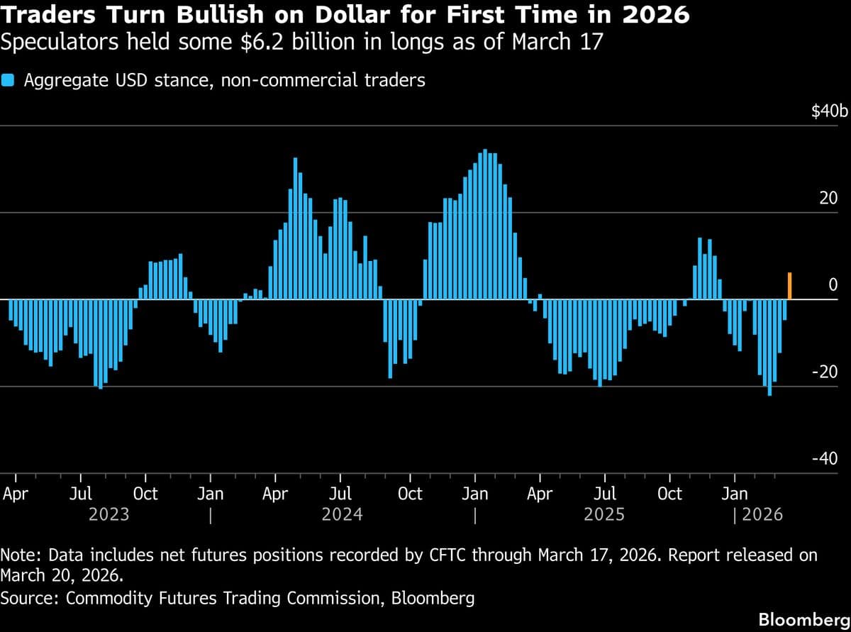 Traders Turn Positive on US Dollar for First Time This Year
