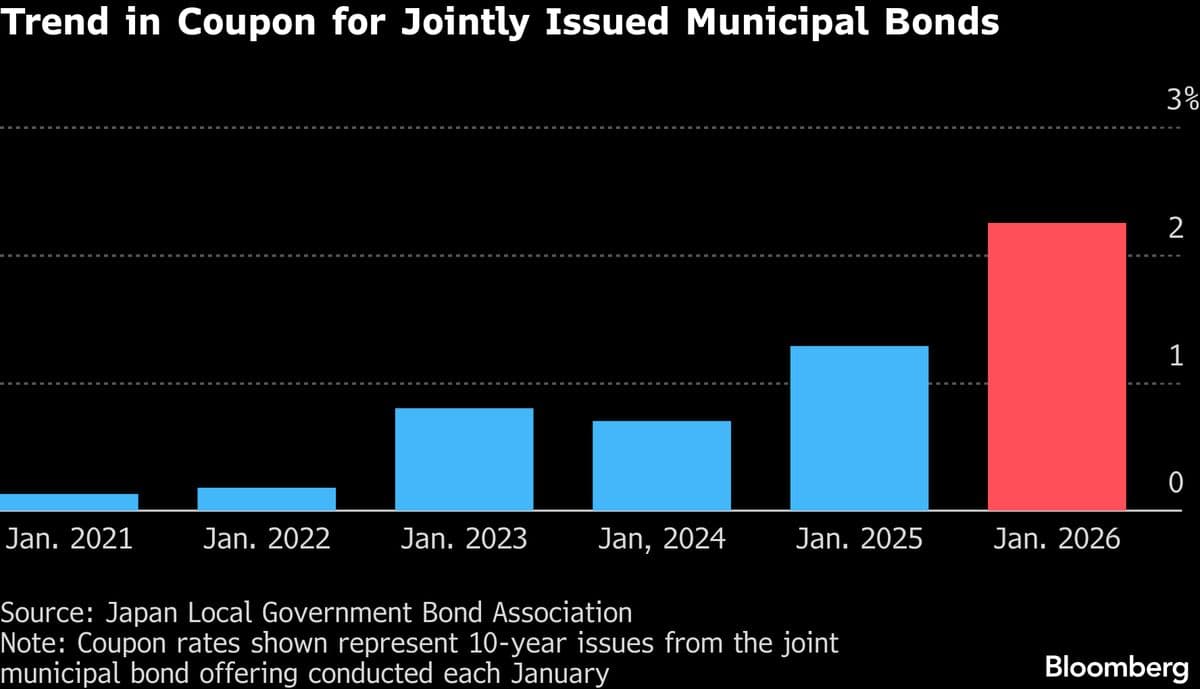 Japan’s Muni Bond Yields Hit Decades High, Straining Finances