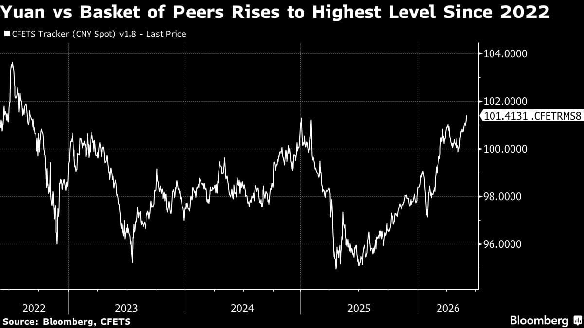 China's Yuan Reaches Highest Value Against Currency Basket Since 2022