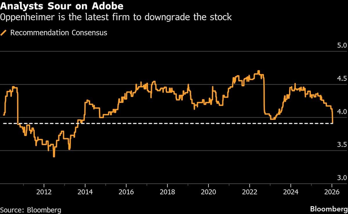 Adobe Analysts Turn Most Bearish Since 2013 as AI Threat Looms