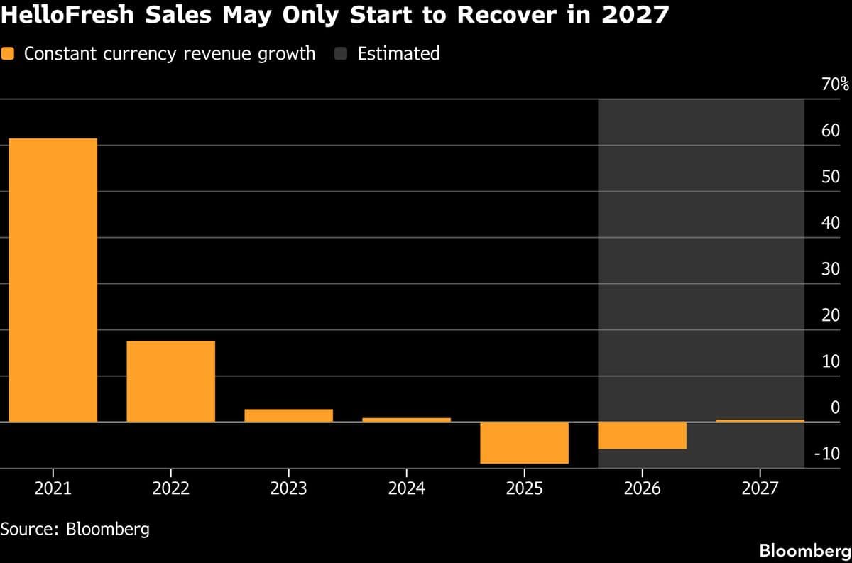 HelloFresh Beats Estimates as Cost Program Starts to Pay Off