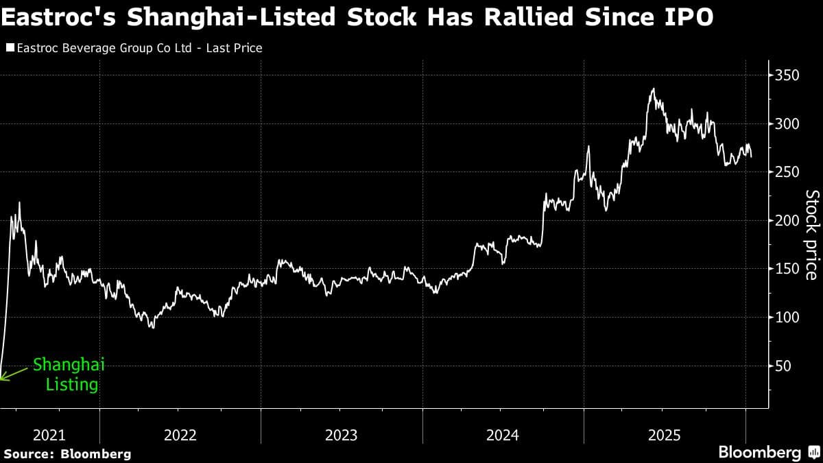 China Drinks Maker Eastroc Beverage Said to Gauge Interest for Billion-Dollar Plus Hong Kong Listing