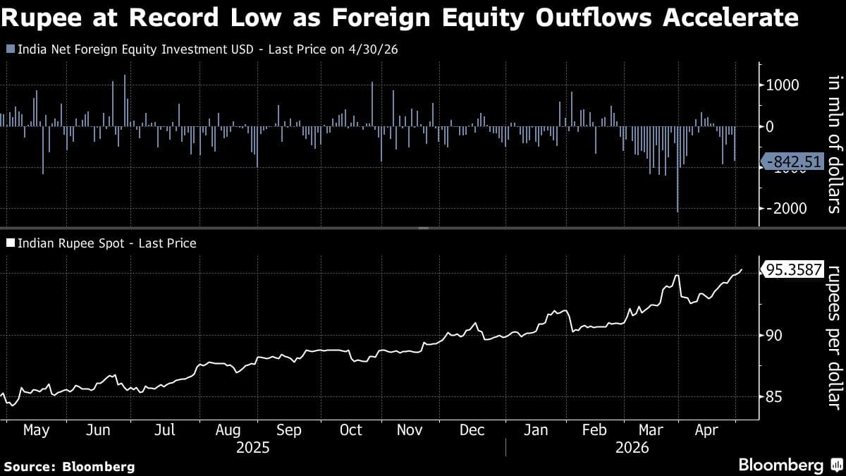 Indian Rupee at Record Low as Analysts Dust Off 2013 RBI Playbook