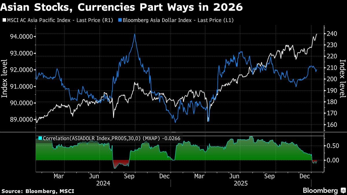 A Long-Held Tenet of Asia’s Markets Is Suddenly Breaking Apart