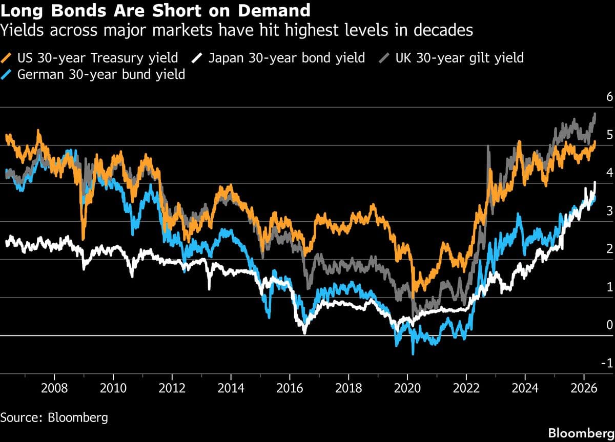 G-7 Finance Chiefs to Address Government Bond Selloff and Rising Yields