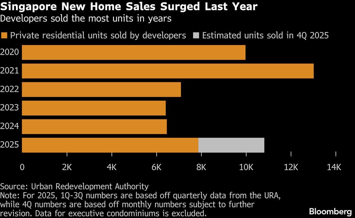 Singapore Home Sales Hit Multi-Year High Despite Recent Lull