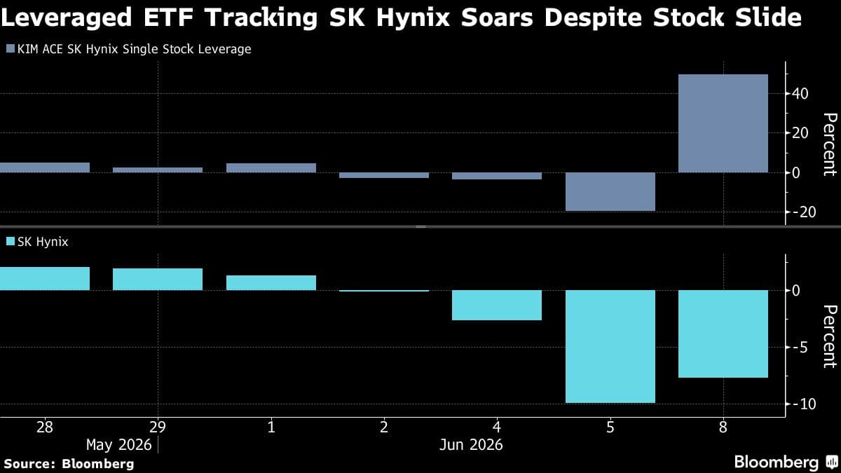Korean Leveraged ETF Rises 50% Despite 8% Drop in SK Hynix Shares