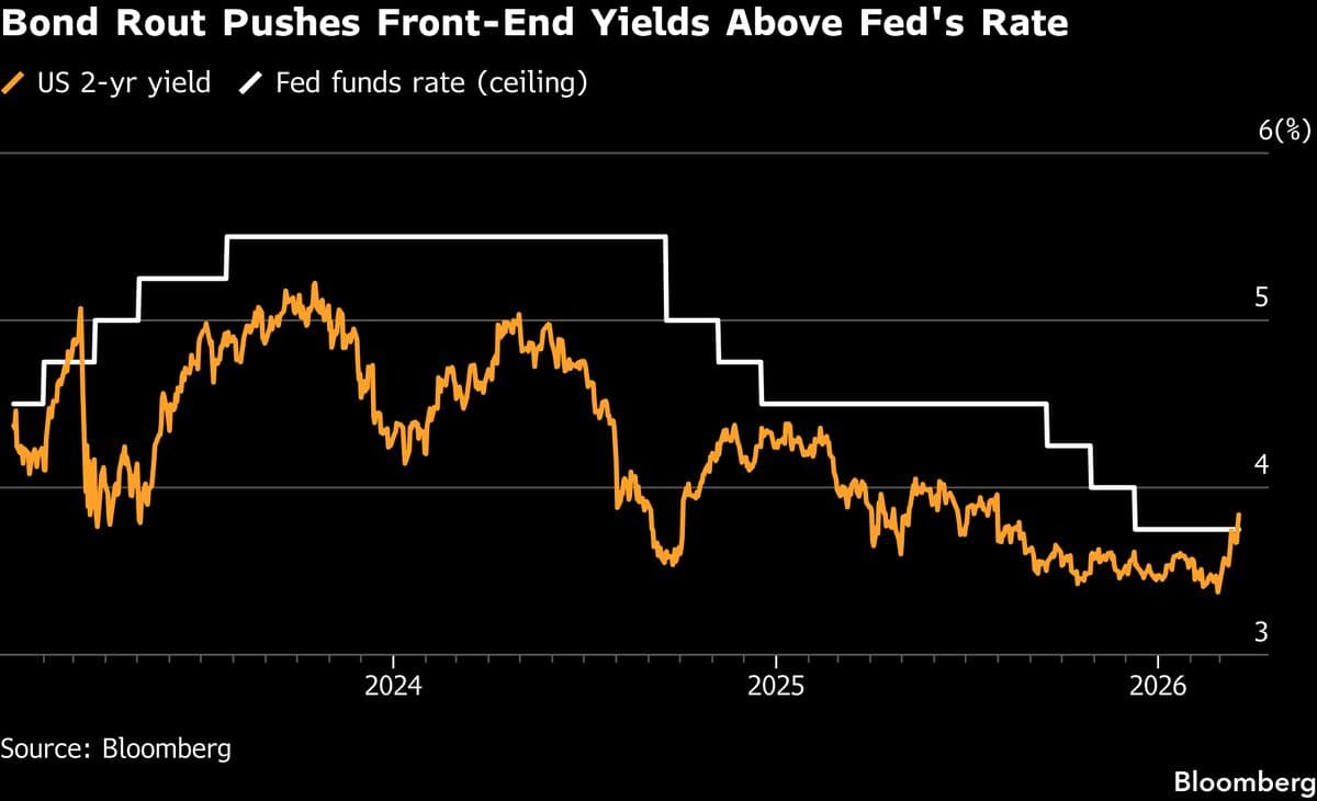 Bond Market’s Big 2026 Fed Bet Flipped on Its Head by Oil Surge