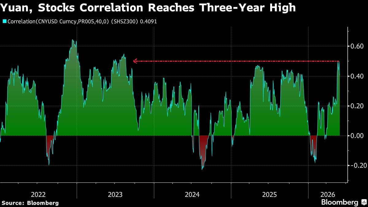 Correlation Between Chinese Stocks and Yuan Reaches Three-Year High Amid Optimism