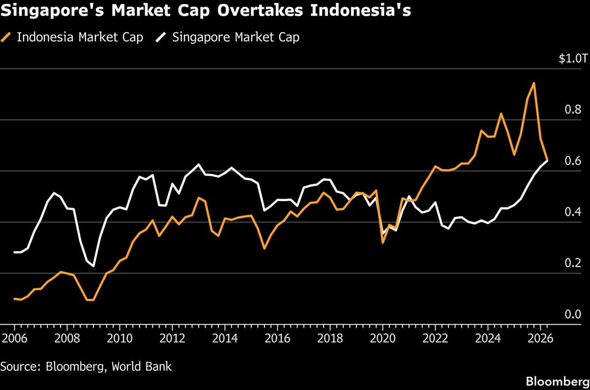 Singapore Surpasses Indonesia to Become Southeast Asia's Largest Stock Market