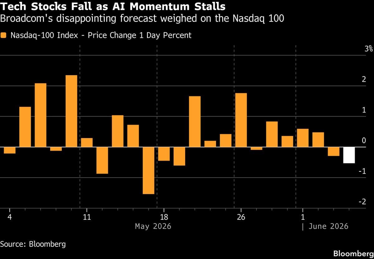 Asian Markets Expected to Decline Amid AI Stock Pullback and Middle East Tensions