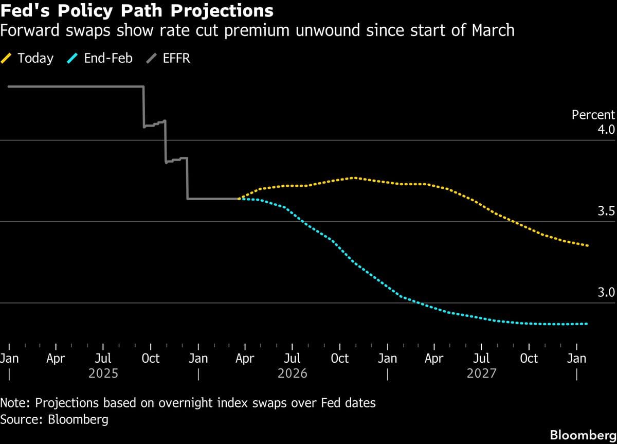 ‘Pandemonium’ Fuels Surge in Yields as Fed Rate-Hike Bets Emerge