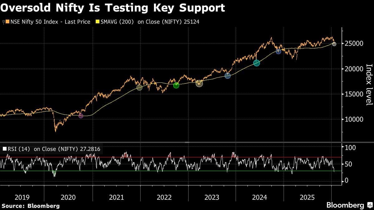 India’s Stocks Gauge Tests Key Support as Oversold Signals Build