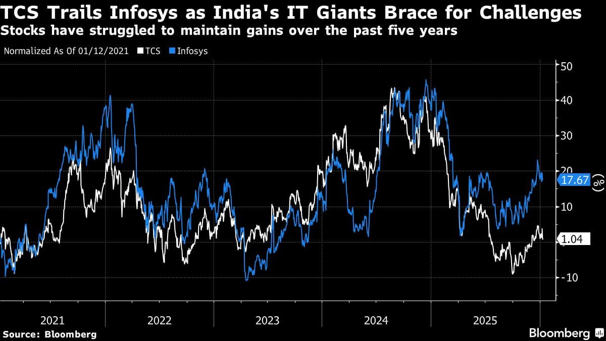 TCS Profit Misses Estimates in Sign Tech Spending Yet to Pick Up
