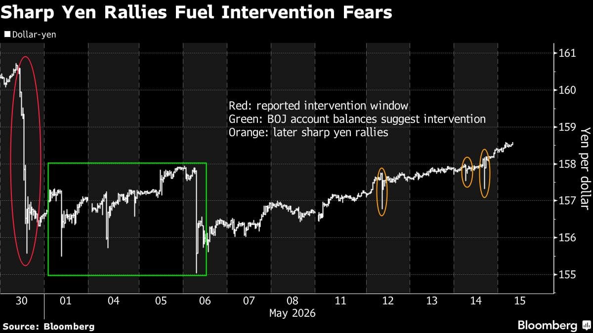 Yen Fluctuations Prompt Traders to Anticipate Japan's Economic Signals
