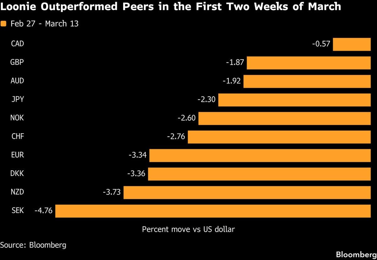 Canadian Dollar’s Resilience at Risk as Central Bankers Meet