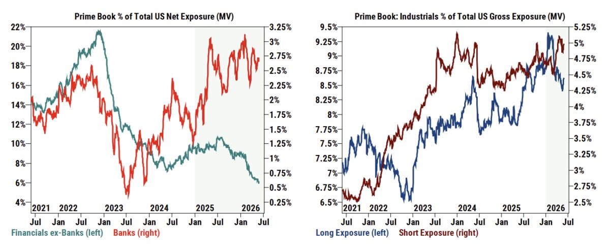 Goldman Sachs Reports Hedge Funds Accelerate Stock Purchases to Six-Month High