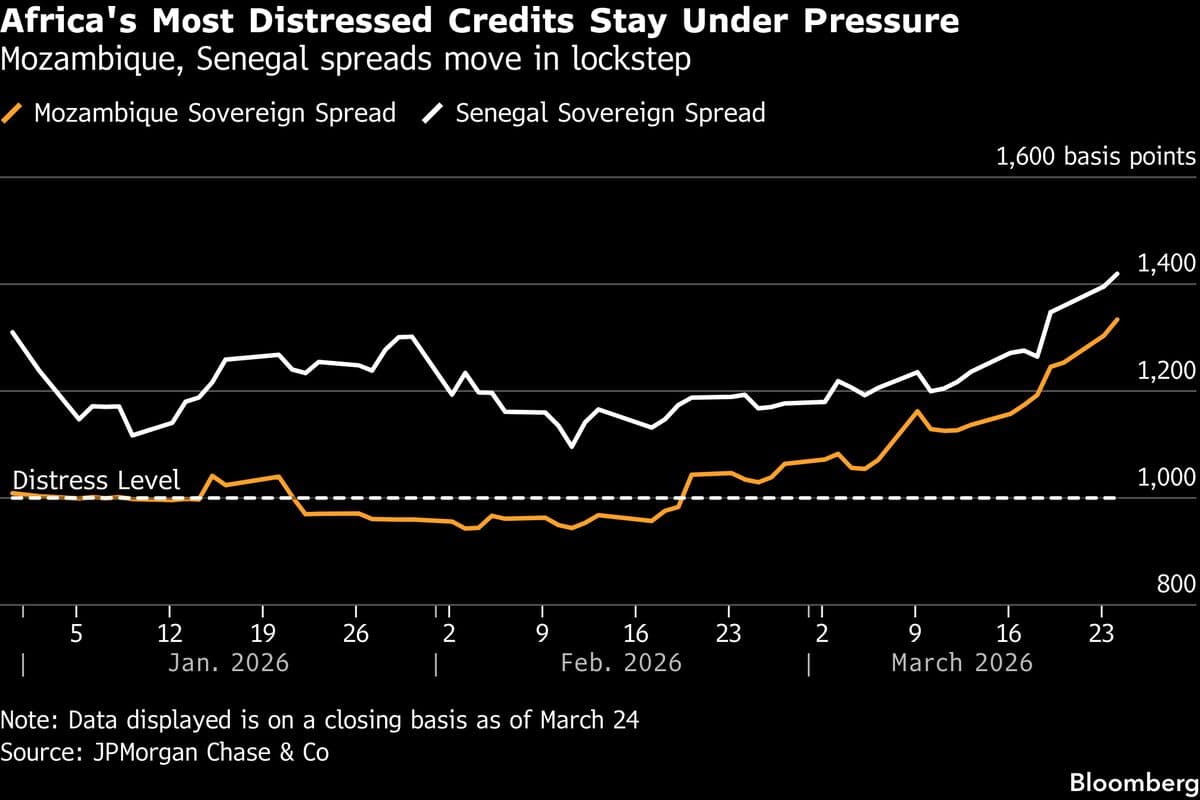Mozambique Dollar Bond Selloff Extends as Oil Price Shock Deepens Crisis