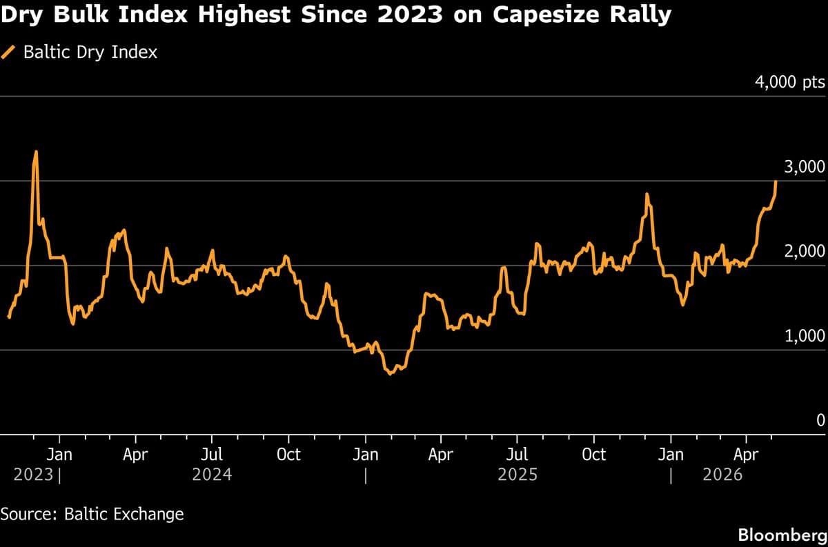 Dry-Bulk Shipping Rates Hit Two-Year High on Capesize Demand
