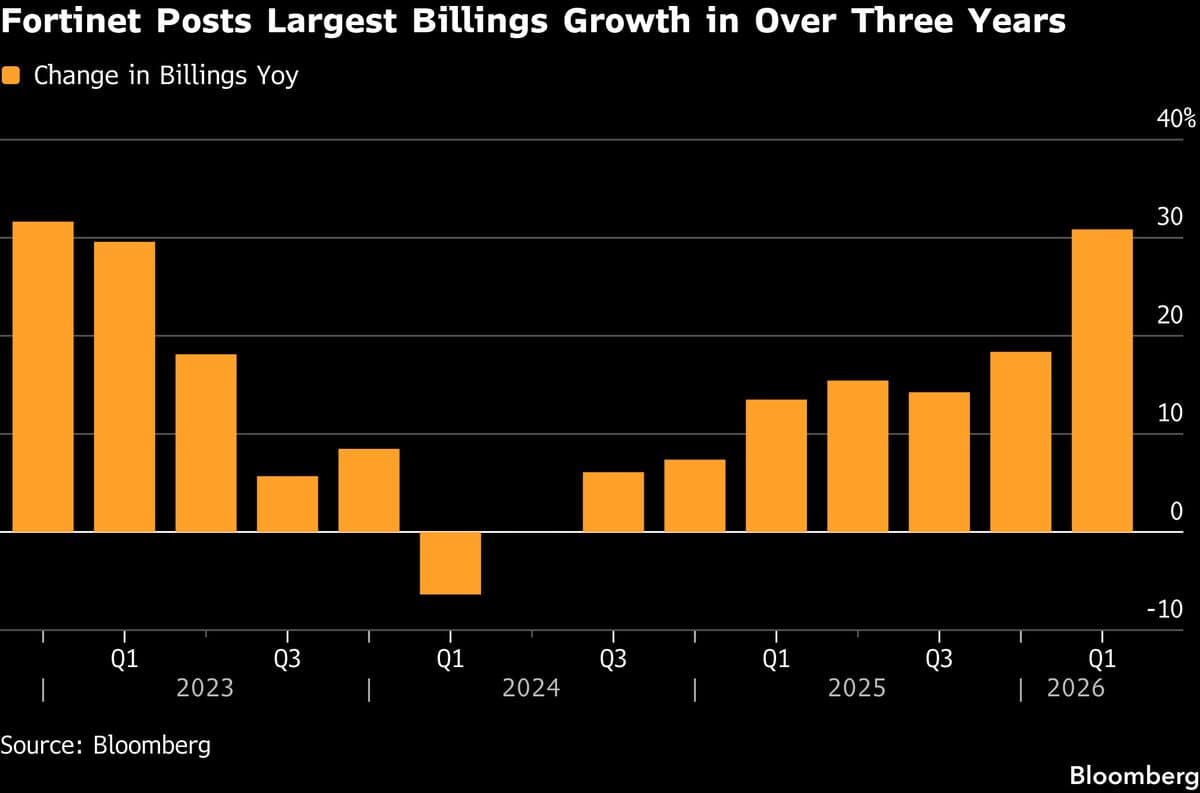 Fortinet Jumps on Outlook Hike, Billings Growth Spurt