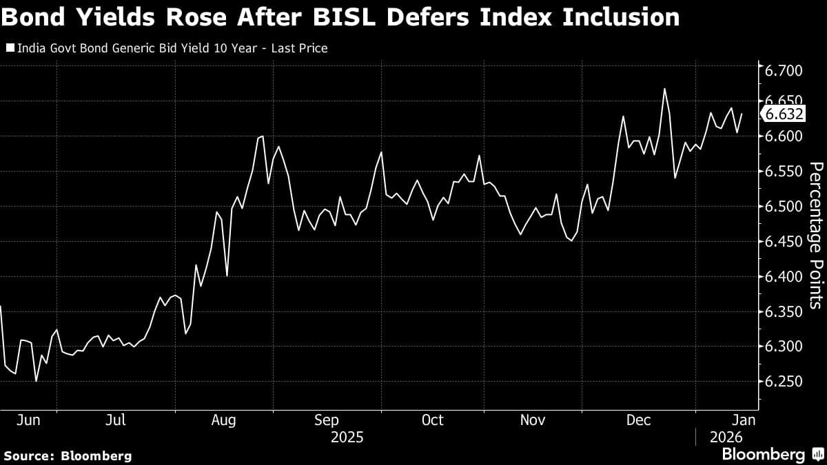 Indian Bonds Slip as Bloomberg Defers Global Index Inclusion