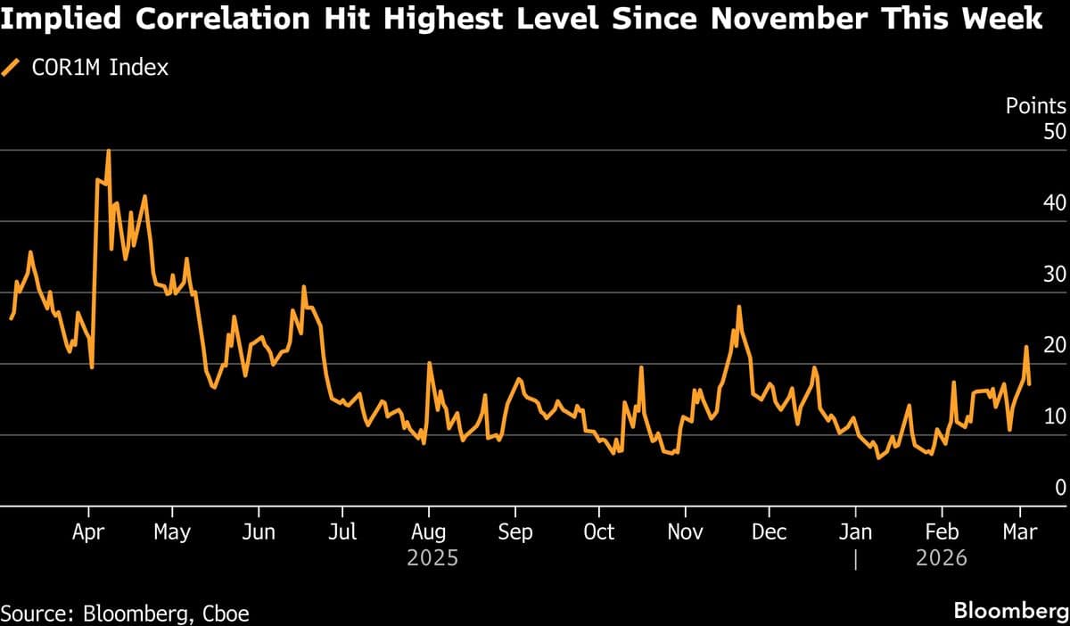 ‘Crowded’ Dispersion Trade Rattled by Spiraling Iran Worries