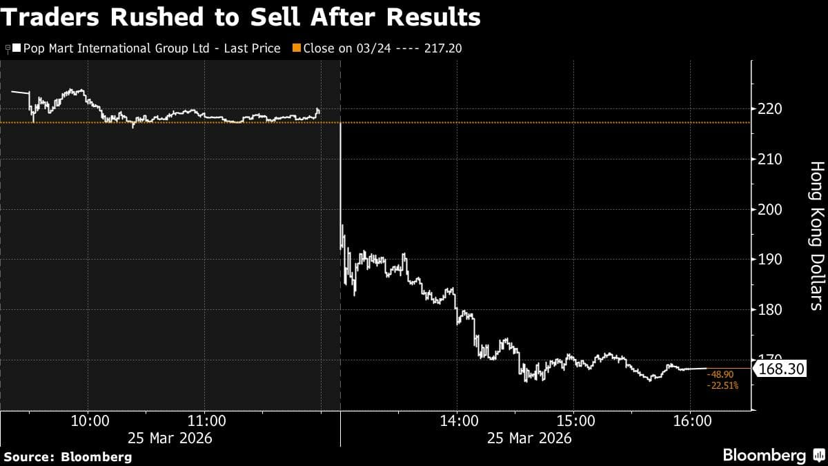 Pop Mart Extends Record Slide After Analysts Cut Price Targets