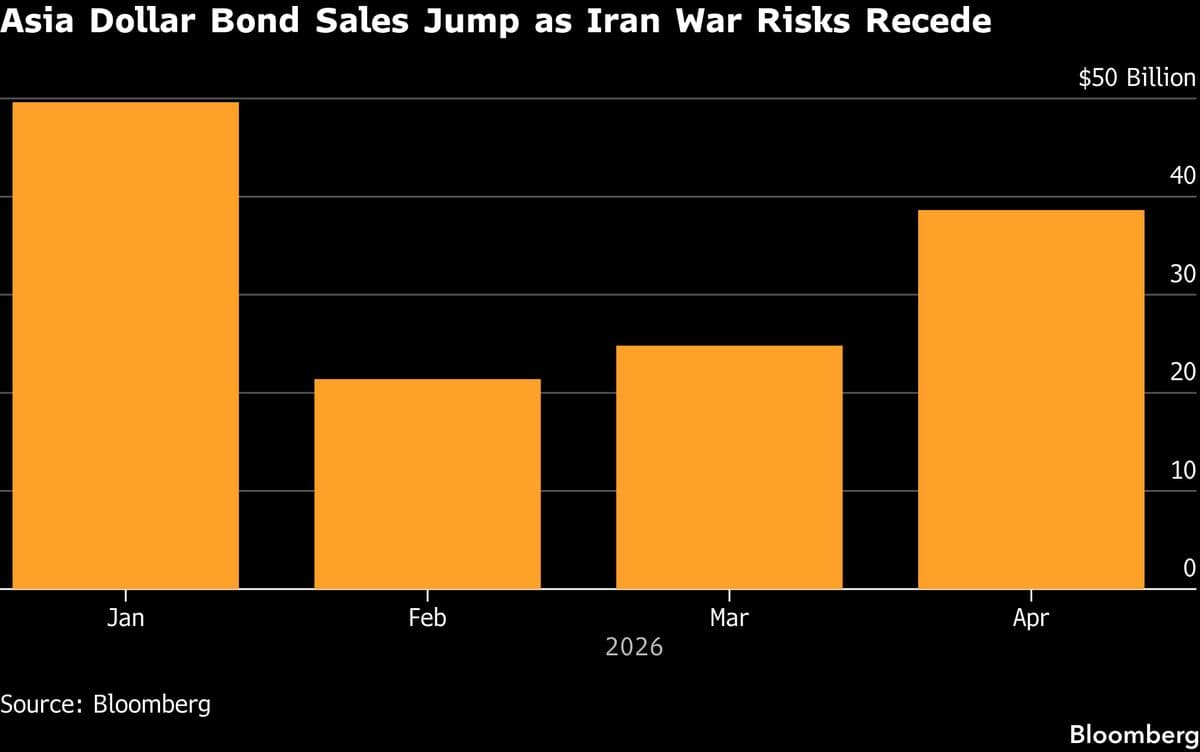 Asia Bond Sales Jump in April as War Lull Spurs Rush in Issuance