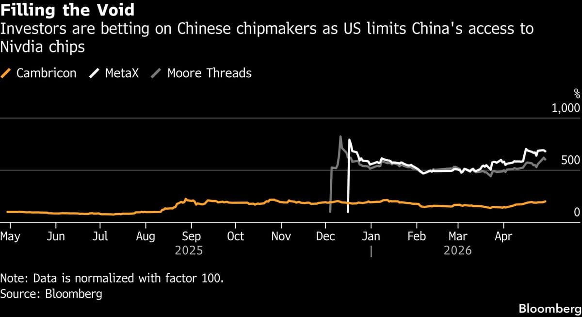 Cambricon’s Revenue Jumps on Strong AI Chip Demand in China