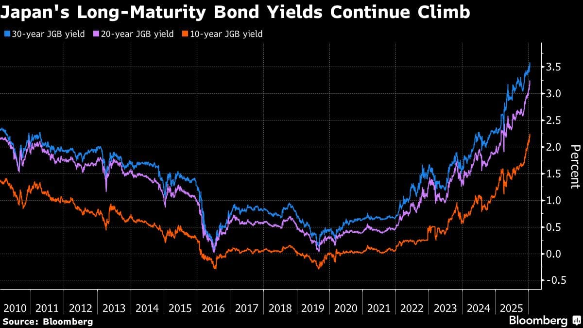 Japan Bond Yields Jump on Fiscal Concerns as Election Approaches