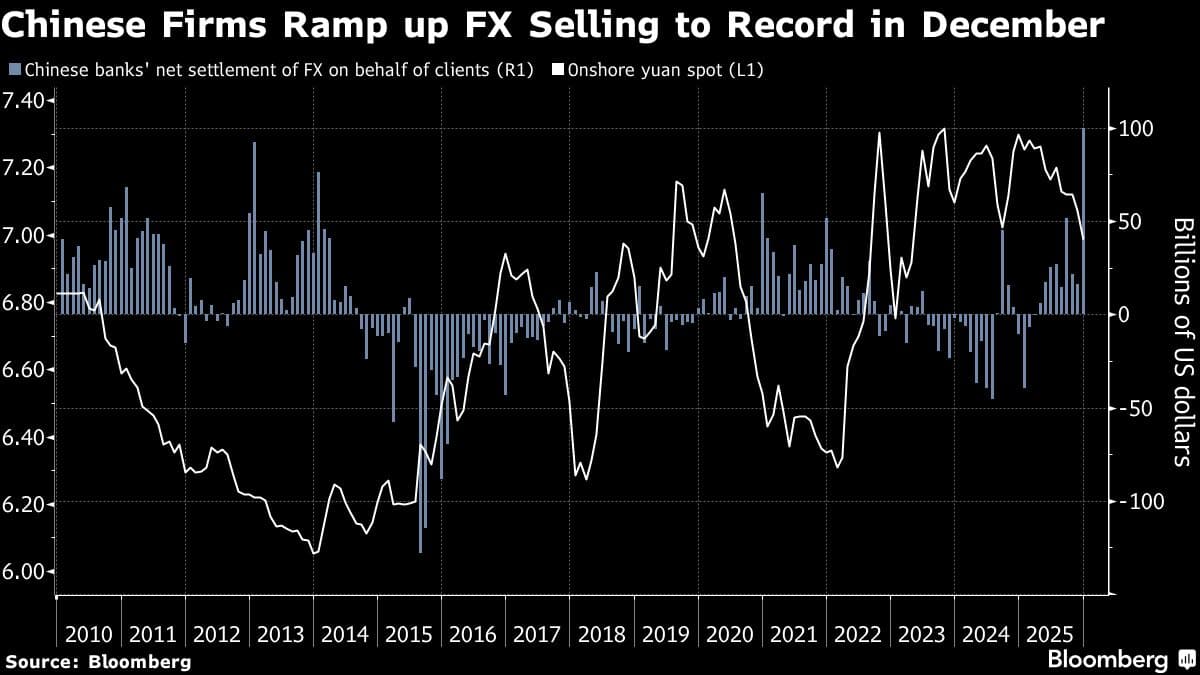 China’s FX Conversion Jumps to Record as Firms Rush Back to Yuan