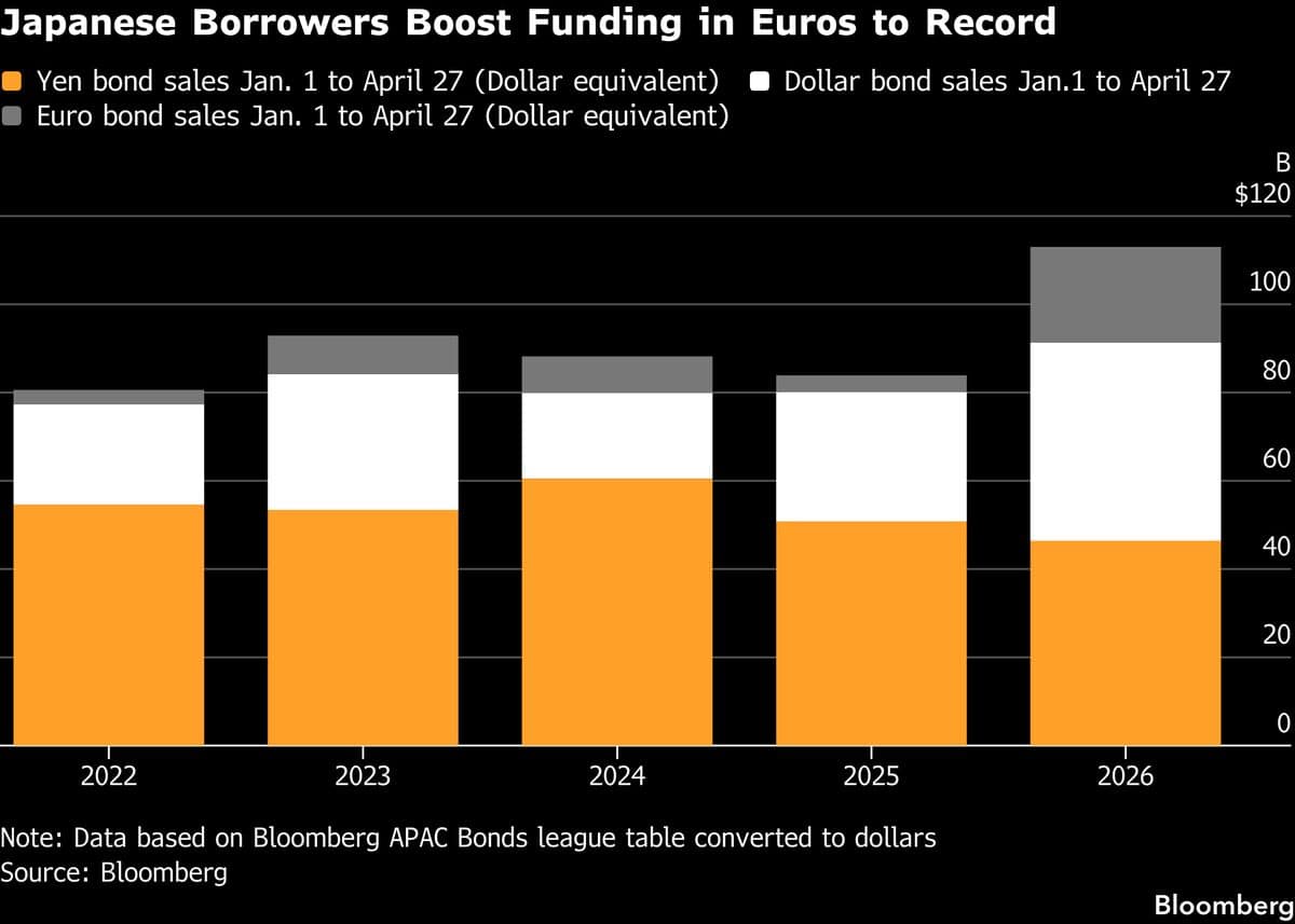 Japan’s Record Sales of Euro Bonds Show Historic Funding Shift