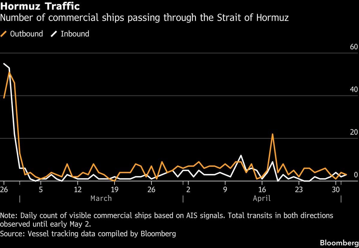 Oil Falls as Trump Says US to Start Guiding Ships Through Hormuz