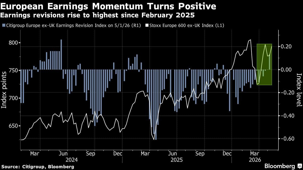 Earnings Beats in Europe Mask Tougher Times Ahead for Stocks