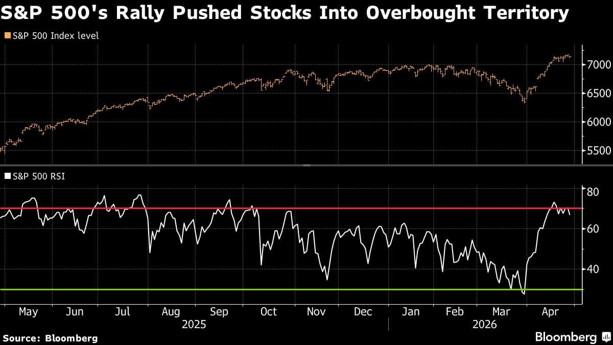US Stock Futures Edge Up on Tech Gains Before Megacap Earnings