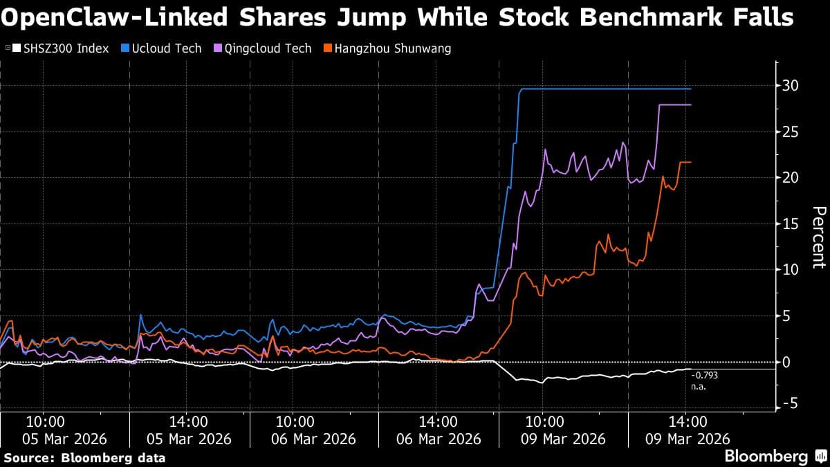 China Moves to Curb Use of OpenClaw AI at Banks, State Agencies