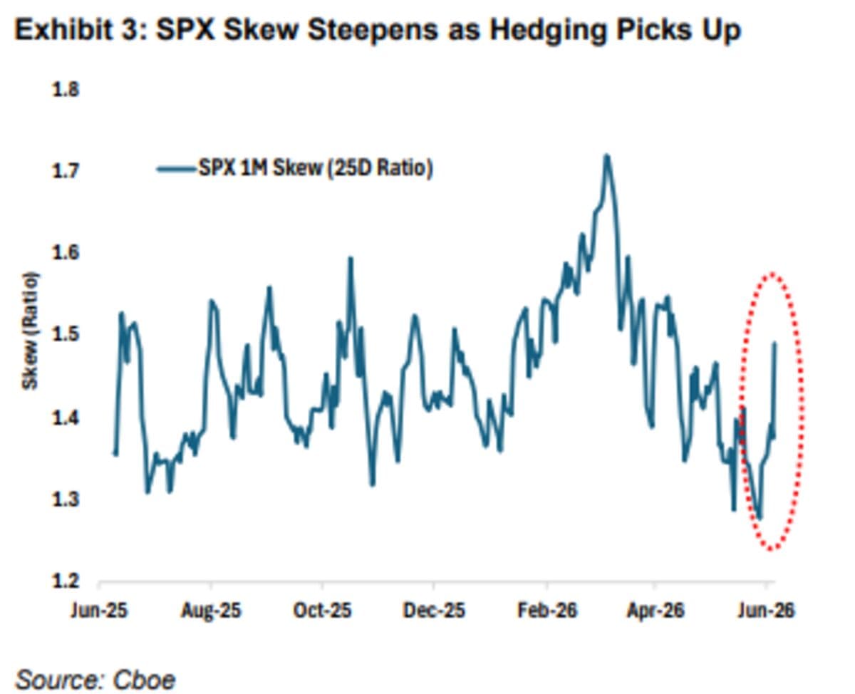 Hedging Costs Surge as S&P 500 Reaches $9 Trillion Ahead of Federal Reserve Meeting
